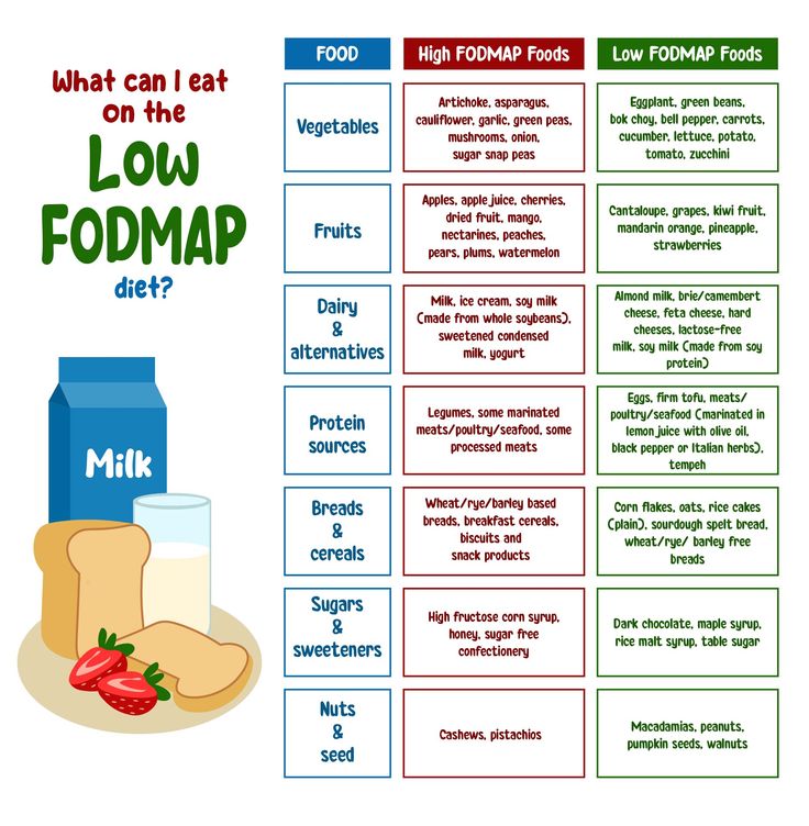 The FODMAP Diet A Gut-Friendly Approach