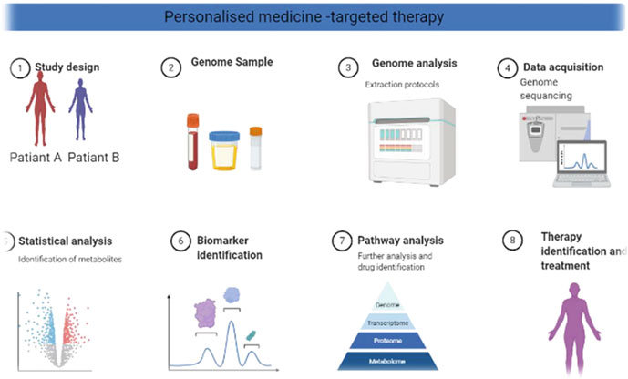 Genomics and Personalized Medicine