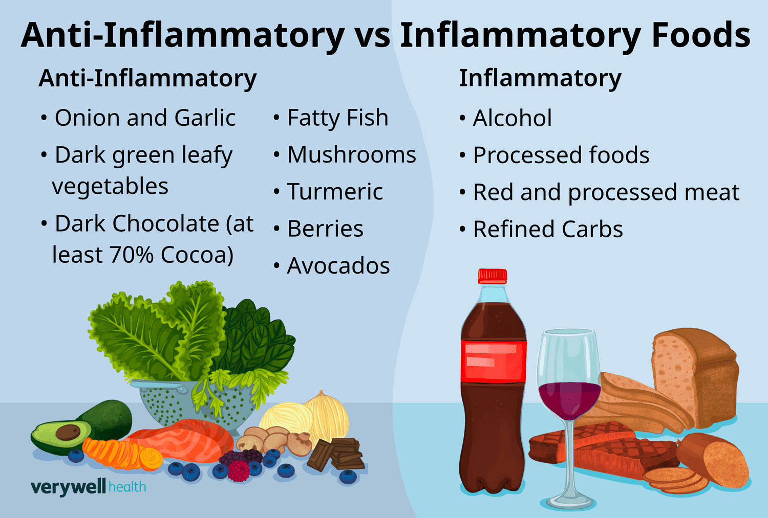 Anti-Inflammatory Diet