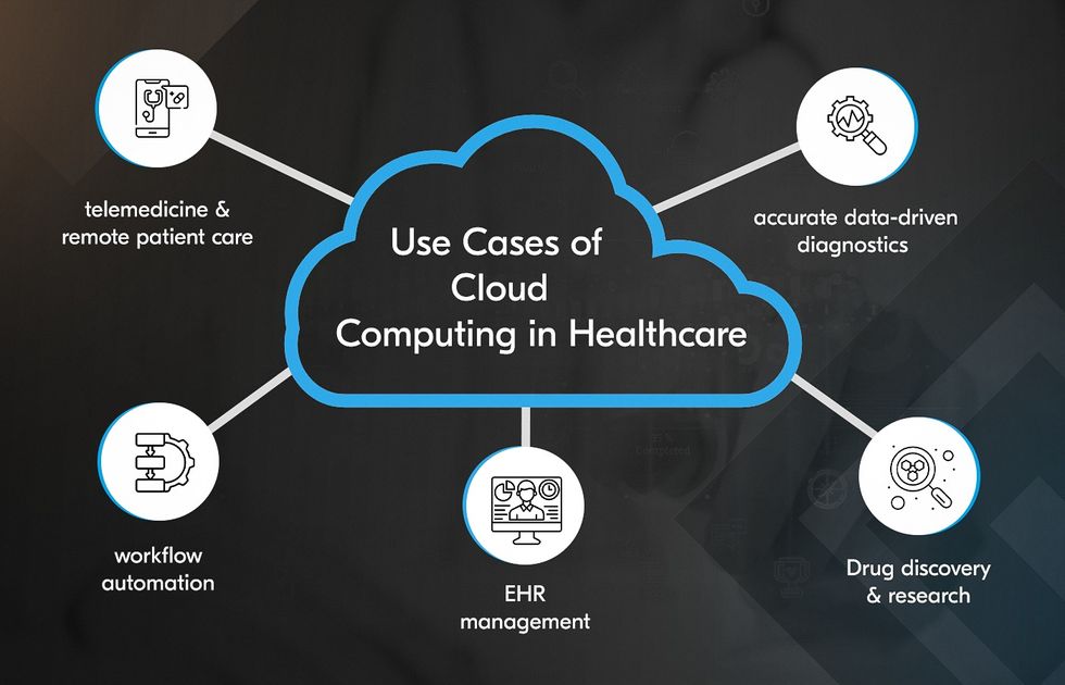 Cloud Computing in Healthcare