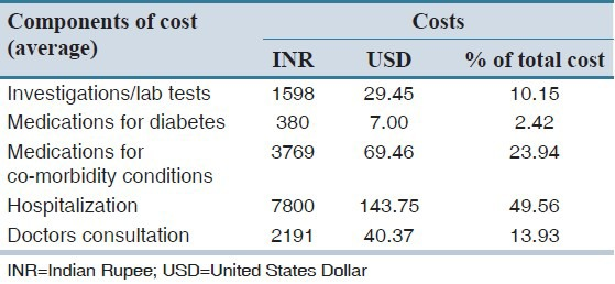 The High Cost of Diabetes